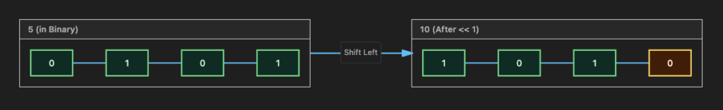 Left Shift Visualization