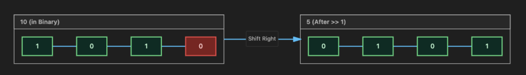 Right Shift Visualization