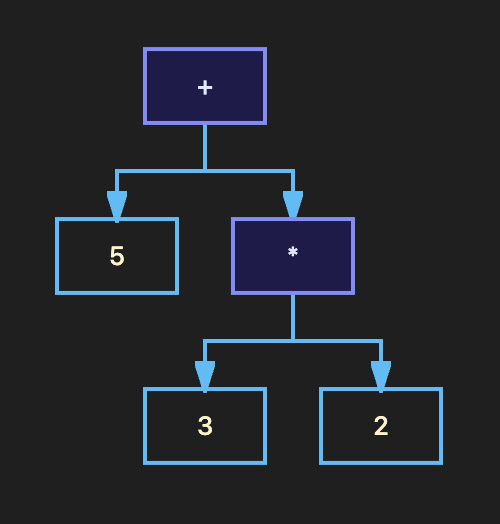 Java operators and expressions