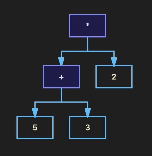 Java operators and expressions