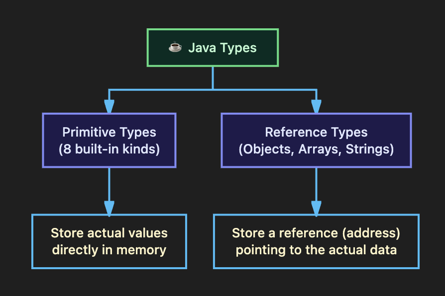 Java primitive vs reference types hierarchy