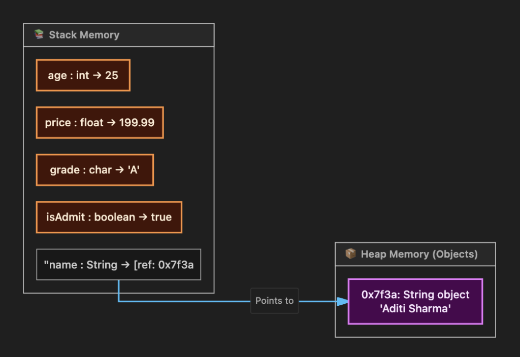 Java Stack vs Heap memory layout for variables