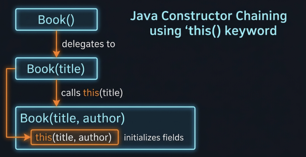Java Constructor Chaining using the this() keyword